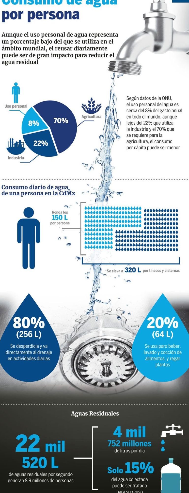 Cuál es el consumo medio de agua por persona
